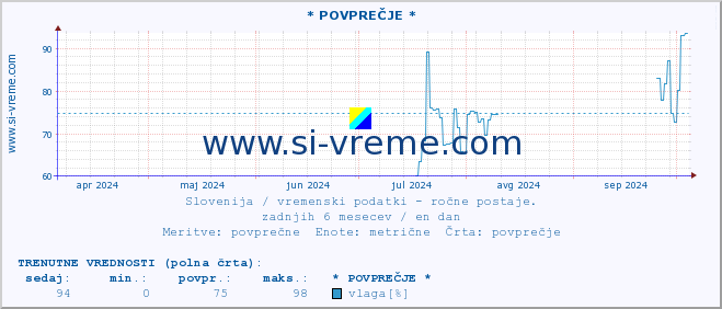 POVPREČJE :: * POVPREČJE * :: temperatura | vlaga | smer vetra | hitrost vetra | sunki vetra | tlak | padavine | temp. rosišča :: zadnje leto / en dan.