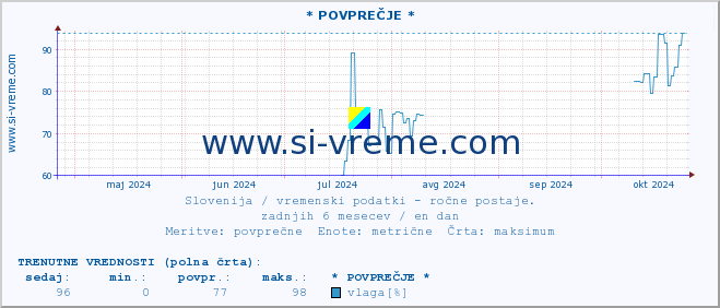 POVPREČJE :: * POVPREČJE * :: temperatura | vlaga | smer vetra | hitrost vetra | sunki vetra | tlak | padavine | temp. rosišča :: zadnje leto / en dan.