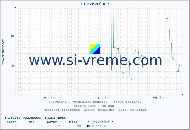 POVPREČJE :: * POVPREČJE * :: temperatura | vlaga | smer vetra | hitrost vetra | sunki vetra | tlak | padavine | temp. rosišča :: zadnje leto / en dan.