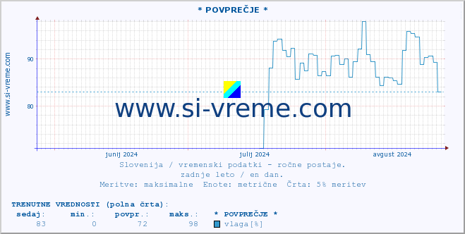 POVPREČJE :: * POVPREČJE * :: temperatura | vlaga | smer vetra | hitrost vetra | sunki vetra | tlak | padavine | temp. rosišča :: zadnje leto / en dan.