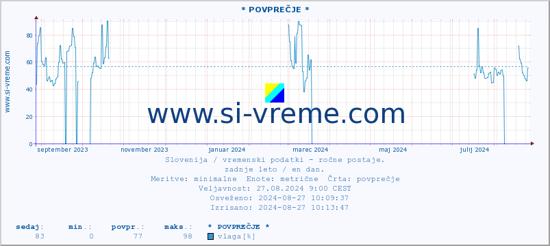 POVPREČJE :: * POVPREČJE * :: temperatura | vlaga | smer vetra | hitrost vetra | sunki vetra | tlak | padavine | temp. rosišča :: zadnje leto / en dan.