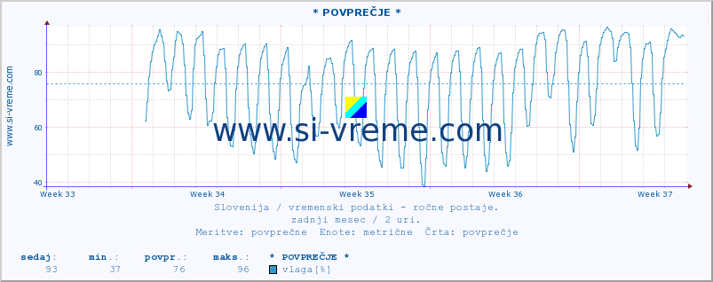 POVPREČJE :: * POVPREČJE * :: temperatura | vlaga | smer vetra | hitrost vetra | sunki vetra | tlak | padavine | temp. rosišča :: zadnji mesec / 2 uri.