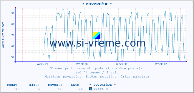 POVPREČJE :: * POVPREČJE * :: temperatura | vlaga | smer vetra | hitrost vetra | sunki vetra | tlak | padavine | temp. rosišča :: zadnji mesec / 2 uri.