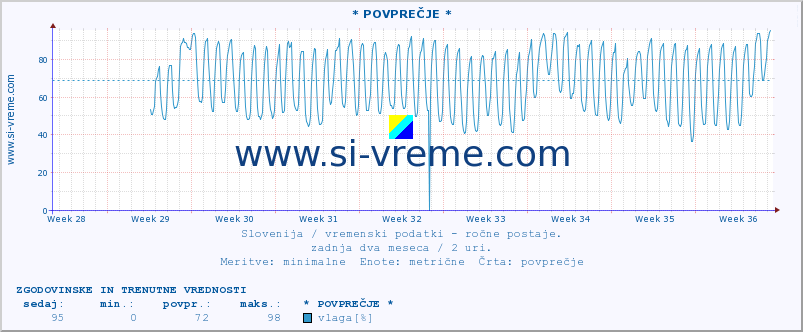 POVPREČJE :: * POVPREČJE * :: temperatura | vlaga | smer vetra | hitrost vetra | sunki vetra | tlak | padavine | temp. rosišča :: zadnja dva meseca / 2 uri.