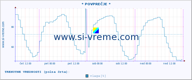 POVPREČJE :: * POVPREČJE * :: temperatura | vlaga | smer vetra | hitrost vetra | sunki vetra | tlak | padavine | temp. rosišča :: zadnji teden / 30 minut.