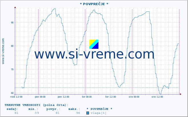 POVPREČJE :: * POVPREČJE * :: temperatura | vlaga | smer vetra | hitrost vetra | sunki vetra | tlak | padavine | temp. rosišča :: zadnji teden / 30 minut.