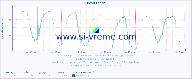 POVPREČJE :: * POVPREČJE * :: temperatura | vlaga | smer vetra | hitrost vetra | sunki vetra | tlak | padavine | temp. rosišča :: zadnji teden / 30 minut.