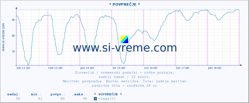 POVPREČJE :: * POVPREČJE * :: temperatura | vlaga | smer vetra | hitrost vetra | sunki vetra | tlak | padavine | temp. rosišča :: zadnji teden / 30 minut.