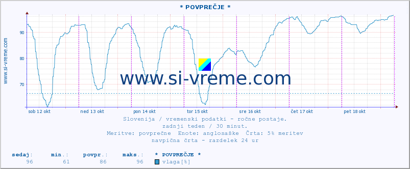 POVPREČJE :: * POVPREČJE * :: temperatura | vlaga | smer vetra | hitrost vetra | sunki vetra | tlak | padavine | temp. rosišča :: zadnji teden / 30 minut.