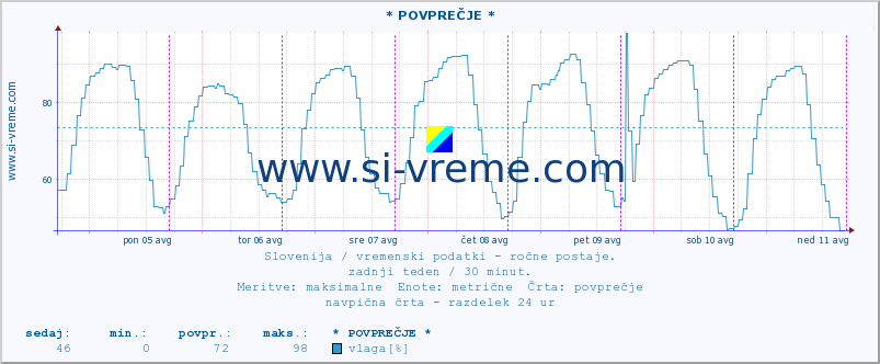 POVPREČJE :: * POVPREČJE * :: temperatura | vlaga | smer vetra | hitrost vetra | sunki vetra | tlak | padavine | temp. rosišča :: zadnji teden / 30 minut.