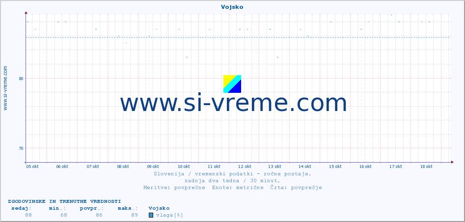 POVPREČJE :: Vojsko :: temperatura | vlaga | smer vetra | hitrost vetra | sunki vetra | tlak | padavine | temp. rosišča :: zadnja dva tedna / 30 minut.