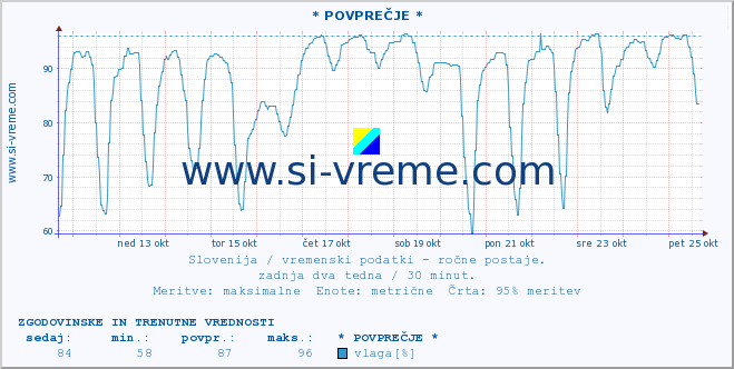 POVPREČJE :: * POVPREČJE * :: temperatura | vlaga | smer vetra | hitrost vetra | sunki vetra | tlak | padavine | temp. rosišča :: zadnja dva tedna / 30 minut.