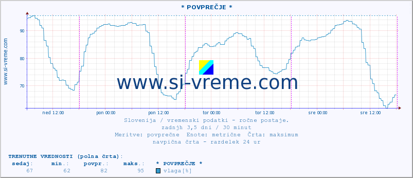 POVPREČJE :: * POVPREČJE * :: temperatura | vlaga | smer vetra | hitrost vetra | sunki vetra | tlak | padavine | temp. rosišča :: zadnji teden / 30 minut.