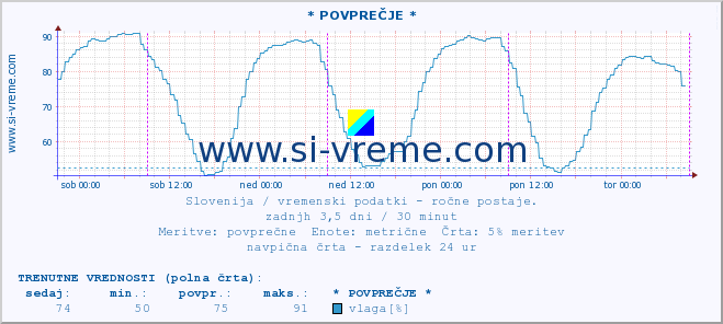 POVPREČJE :: * POVPREČJE * :: temperatura | vlaga | smer vetra | hitrost vetra | sunki vetra | tlak | padavine | temp. rosišča :: zadnji teden / 30 minut.