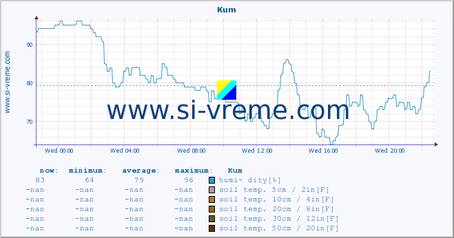  :: Kum :: air temp. | humi- dity | wind dir. | wind speed | wind gusts | air pressure | precipi- tation | sun strength | soil temp. 5cm / 2in | soil temp. 10cm / 4in | soil temp. 20cm / 8in | soil temp. 30cm / 12in | soil temp. 50cm / 20in :: last day / 5 minutes.