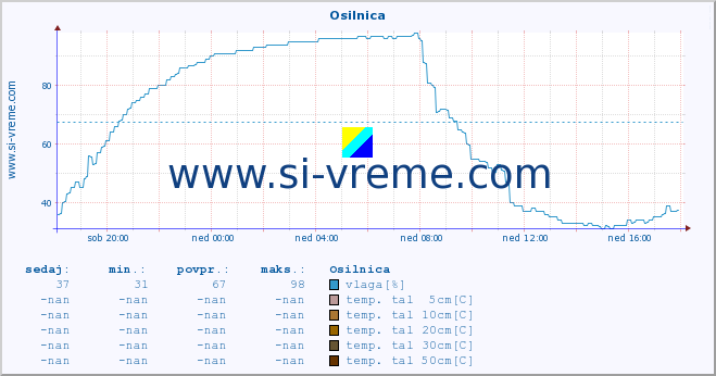 POVPREČJE :: Osilnica :: temp. zraka | vlaga | smer vetra | hitrost vetra | sunki vetra | tlak | padavine | sonce | temp. tal  5cm | temp. tal 10cm | temp. tal 20cm | temp. tal 30cm | temp. tal 50cm :: zadnji dan / 5 minut.