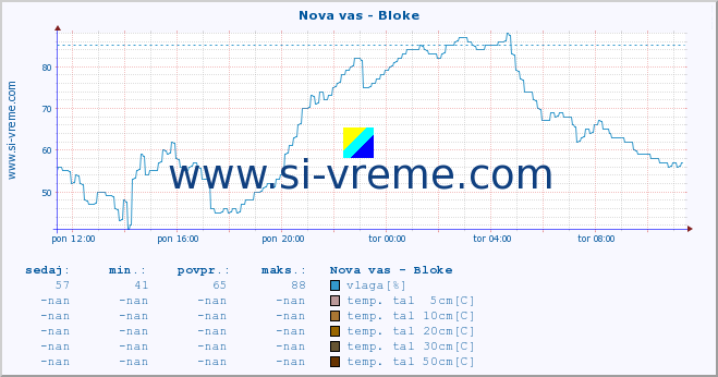 POVPREČJE :: Nova vas - Bloke :: temp. zraka | vlaga | smer vetra | hitrost vetra | sunki vetra | tlak | padavine | sonce | temp. tal  5cm | temp. tal 10cm | temp. tal 20cm | temp. tal 30cm | temp. tal 50cm :: zadnji dan / 5 minut.