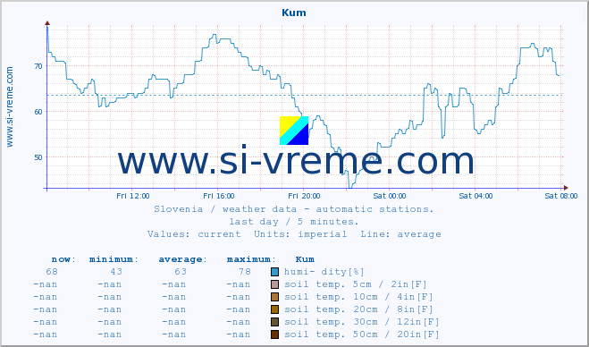  :: Kum :: air temp. | humi- dity | wind dir. | wind speed | wind gusts | air pressure | precipi- tation | sun strength | soil temp. 5cm / 2in | soil temp. 10cm / 4in | soil temp. 20cm / 8in | soil temp. 30cm / 12in | soil temp. 50cm / 20in :: last day / 5 minutes.