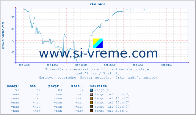 POVPREČJE :: Osilnica :: temp. zraka | vlaga | smer vetra | hitrost vetra | sunki vetra | tlak | padavine | sonce | temp. tal  5cm | temp. tal 10cm | temp. tal 20cm | temp. tal 30cm | temp. tal 50cm :: zadnji dan / 5 minut.