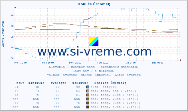  :: Dobliče Črnomelj :: air temp. | humi- dity | wind dir. | wind speed | wind gusts | air pressure | precipi- tation | sun strength | soil temp. 5cm / 2in | soil temp. 10cm / 4in | soil temp. 20cm / 8in | soil temp. 30cm / 12in | soil temp. 50cm / 20in :: last day / 5 minutes.