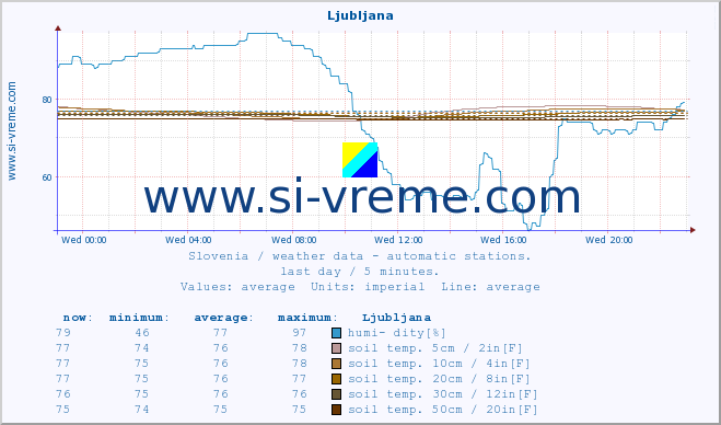  :: Ljubljana :: air temp. | humi- dity | wind dir. | wind speed | wind gusts | air pressure | precipi- tation | sun strength | soil temp. 5cm / 2in | soil temp. 10cm / 4in | soil temp. 20cm / 8in | soil temp. 30cm / 12in | soil temp. 50cm / 20in :: last day / 5 minutes.