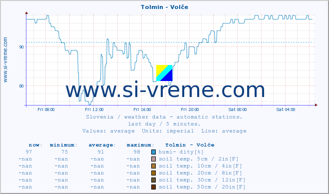  :: Tolmin - Volče :: air temp. | humi- dity | wind dir. | wind speed | wind gusts | air pressure | precipi- tation | sun strength | soil temp. 5cm / 2in | soil temp. 10cm / 4in | soil temp. 20cm / 8in | soil temp. 30cm / 12in | soil temp. 50cm / 20in :: last day / 5 minutes.