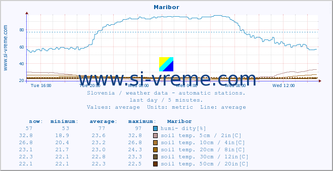  :: Maribor :: air temp. | humi- dity | wind dir. | wind speed | wind gusts | air pressure | precipi- tation | sun strength | soil temp. 5cm / 2in | soil temp. 10cm / 4in | soil temp. 20cm / 8in | soil temp. 30cm / 12in | soil temp. 50cm / 20in :: last day / 5 minutes.