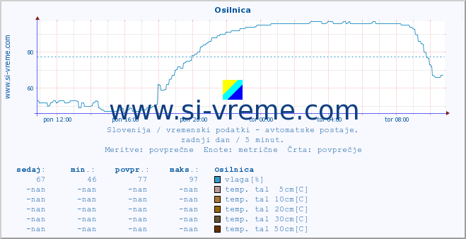 POVPREČJE :: Osilnica :: temp. zraka | vlaga | smer vetra | hitrost vetra | sunki vetra | tlak | padavine | sonce | temp. tal  5cm | temp. tal 10cm | temp. tal 20cm | temp. tal 30cm | temp. tal 50cm :: zadnji dan / 5 minut.