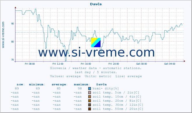  :: Davča :: air temp. | humi- dity | wind dir. | wind speed | wind gusts | air pressure | precipi- tation | sun strength | soil temp. 5cm / 2in | soil temp. 10cm / 4in | soil temp. 20cm / 8in | soil temp. 30cm / 12in | soil temp. 50cm / 20in :: last day / 5 minutes.