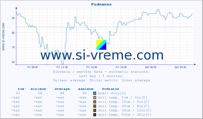  :: Podnanos :: air temp. | humi- dity | wind dir. | wind speed | wind gusts | air pressure | precipi- tation | sun strength | soil temp. 5cm / 2in | soil temp. 10cm / 4in | soil temp. 20cm / 8in | soil temp. 30cm / 12in | soil temp. 50cm / 20in :: last day / 5 minutes.
