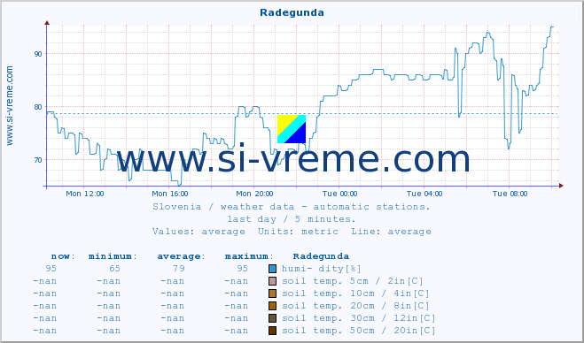  :: Radegunda :: air temp. | humi- dity | wind dir. | wind speed | wind gusts | air pressure | precipi- tation | sun strength | soil temp. 5cm / 2in | soil temp. 10cm / 4in | soil temp. 20cm / 8in | soil temp. 30cm / 12in | soil temp. 50cm / 20in :: last day / 5 minutes.