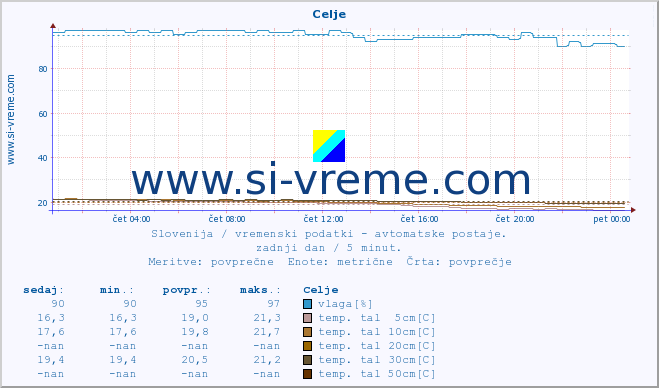 POVPREČJE :: Celje :: temp. zraka | vlaga | smer vetra | hitrost vetra | sunki vetra | tlak | padavine | sonce | temp. tal  5cm | temp. tal 10cm | temp. tal 20cm | temp. tal 30cm | temp. tal 50cm :: zadnji dan / 5 minut.