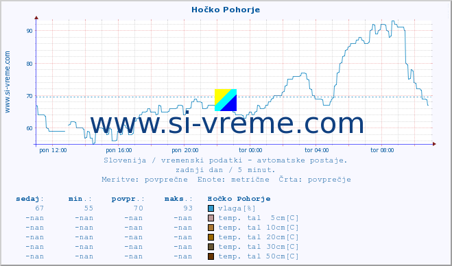 POVPREČJE :: Hočko Pohorje :: temp. zraka | vlaga | smer vetra | hitrost vetra | sunki vetra | tlak | padavine | sonce | temp. tal  5cm | temp. tal 10cm | temp. tal 20cm | temp. tal 30cm | temp. tal 50cm :: zadnji dan / 5 minut.