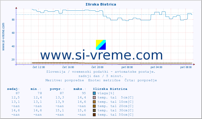 POVPREČJE :: Ilirska Bistrica :: temp. zraka | vlaga | smer vetra | hitrost vetra | sunki vetra | tlak | padavine | sonce | temp. tal  5cm | temp. tal 10cm | temp. tal 20cm | temp. tal 30cm | temp. tal 50cm :: zadnji dan / 5 minut.