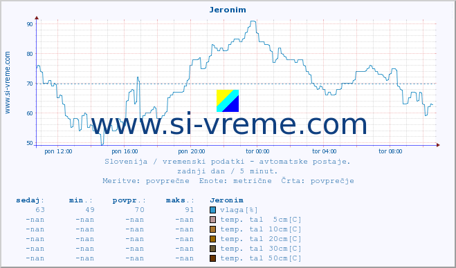 POVPREČJE :: Jeronim :: temp. zraka | vlaga | smer vetra | hitrost vetra | sunki vetra | tlak | padavine | sonce | temp. tal  5cm | temp. tal 10cm | temp. tal 20cm | temp. tal 30cm | temp. tal 50cm :: zadnji dan / 5 minut.