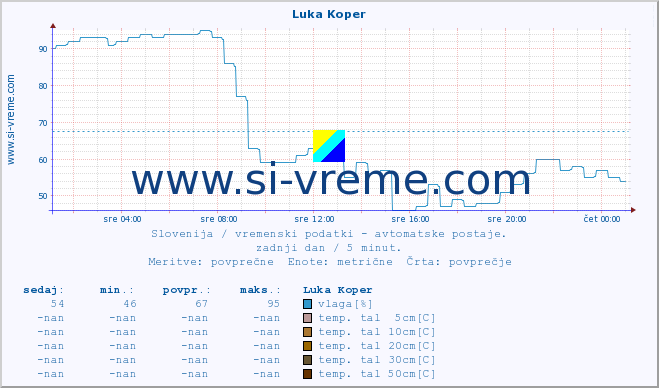 POVPREČJE :: Luka Koper :: temp. zraka | vlaga | smer vetra | hitrost vetra | sunki vetra | tlak | padavine | sonce | temp. tal  5cm | temp. tal 10cm | temp. tal 20cm | temp. tal 30cm | temp. tal 50cm :: zadnji dan / 5 minut.