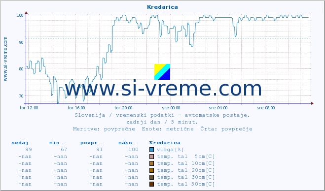 POVPREČJE :: Kredarica :: temp. zraka | vlaga | smer vetra | hitrost vetra | sunki vetra | tlak | padavine | sonce | temp. tal  5cm | temp. tal 10cm | temp. tal 20cm | temp. tal 30cm | temp. tal 50cm :: zadnji dan / 5 minut.