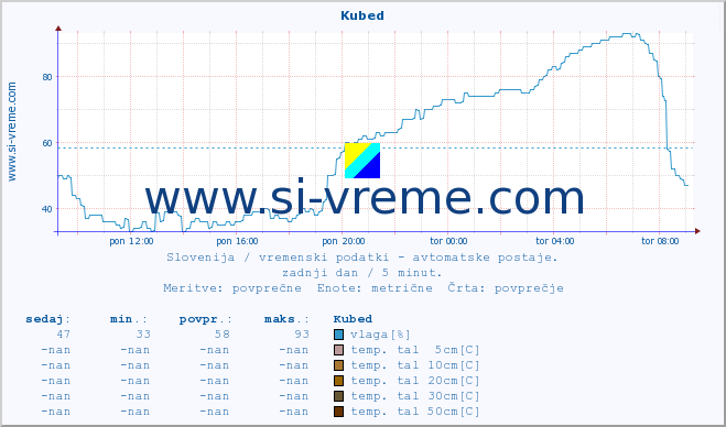 POVPREČJE :: Kubed :: temp. zraka | vlaga | smer vetra | hitrost vetra | sunki vetra | tlak | padavine | sonce | temp. tal  5cm | temp. tal 10cm | temp. tal 20cm | temp. tal 30cm | temp. tal 50cm :: zadnji dan / 5 minut.