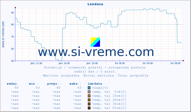 POVPREČJE :: Lendava :: temp. zraka | vlaga | smer vetra | hitrost vetra | sunki vetra | tlak | padavine | sonce | temp. tal  5cm | temp. tal 10cm | temp. tal 20cm | temp. tal 30cm | temp. tal 50cm :: zadnji dan / 5 minut.