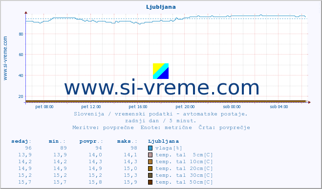 POVPREČJE :: Ljubljana :: temp. zraka | vlaga | smer vetra | hitrost vetra | sunki vetra | tlak | padavine | sonce | temp. tal  5cm | temp. tal 10cm | temp. tal 20cm | temp. tal 30cm | temp. tal 50cm :: zadnji dan / 5 minut.