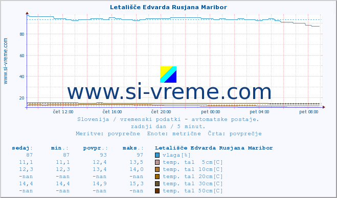 POVPREČJE :: Letališče Edvarda Rusjana Maribor :: temp. zraka | vlaga | smer vetra | hitrost vetra | sunki vetra | tlak | padavine | sonce | temp. tal  5cm | temp. tal 10cm | temp. tal 20cm | temp. tal 30cm | temp. tal 50cm :: zadnji dan / 5 minut.