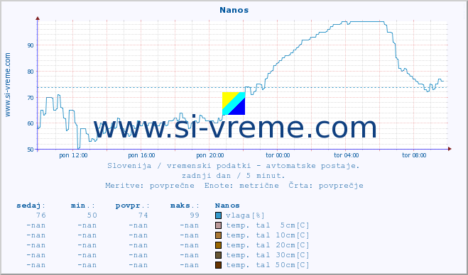 POVPREČJE :: Nanos :: temp. zraka | vlaga | smer vetra | hitrost vetra | sunki vetra | tlak | padavine | sonce | temp. tal  5cm | temp. tal 10cm | temp. tal 20cm | temp. tal 30cm | temp. tal 50cm :: zadnji dan / 5 minut.