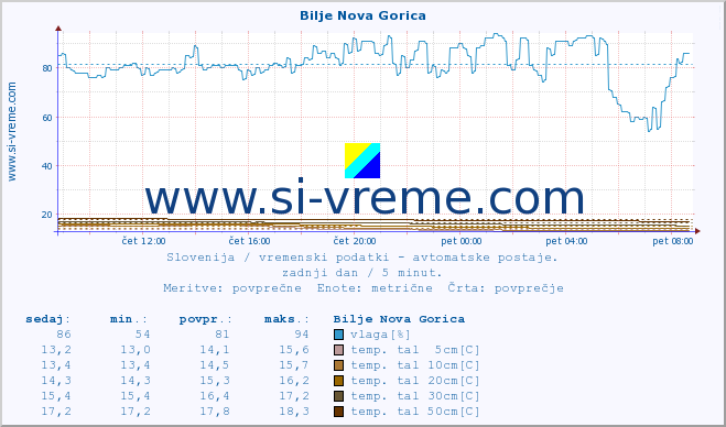 POVPREČJE :: Bilje Nova Gorica :: temp. zraka | vlaga | smer vetra | hitrost vetra | sunki vetra | tlak | padavine | sonce | temp. tal  5cm | temp. tal 10cm | temp. tal 20cm | temp. tal 30cm | temp. tal 50cm :: zadnji dan / 5 minut.