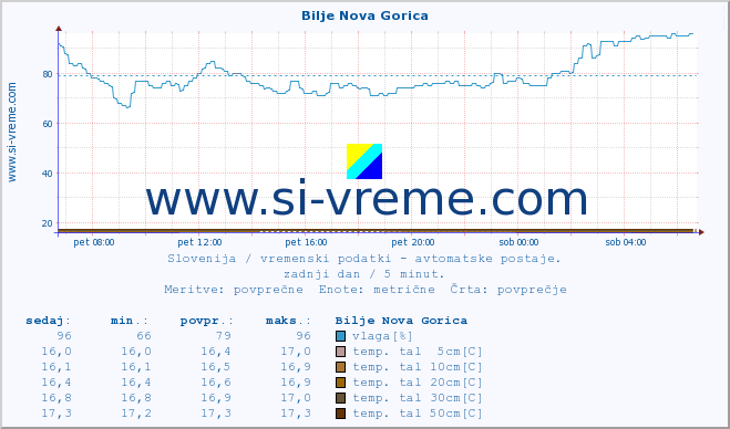 POVPREČJE :: Bilje Nova Gorica :: temp. zraka | vlaga | smer vetra | hitrost vetra | sunki vetra | tlak | padavine | sonce | temp. tal  5cm | temp. tal 10cm | temp. tal 20cm | temp. tal 30cm | temp. tal 50cm :: zadnji dan / 5 minut.