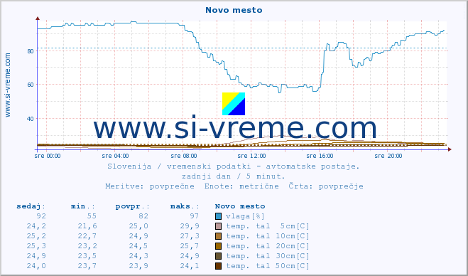 POVPREČJE :: Novo mesto :: temp. zraka | vlaga | smer vetra | hitrost vetra | sunki vetra | tlak | padavine | sonce | temp. tal  5cm | temp. tal 10cm | temp. tal 20cm | temp. tal 30cm | temp. tal 50cm :: zadnji dan / 5 minut.