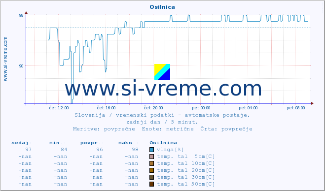 POVPREČJE :: Osilnica :: temp. zraka | vlaga | smer vetra | hitrost vetra | sunki vetra | tlak | padavine | sonce | temp. tal  5cm | temp. tal 10cm | temp. tal 20cm | temp. tal 30cm | temp. tal 50cm :: zadnji dan / 5 minut.