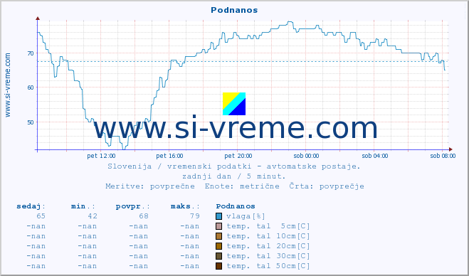 POVPREČJE :: Podnanos :: temp. zraka | vlaga | smer vetra | hitrost vetra | sunki vetra | tlak | padavine | sonce | temp. tal  5cm | temp. tal 10cm | temp. tal 20cm | temp. tal 30cm | temp. tal 50cm :: zadnji dan / 5 minut.