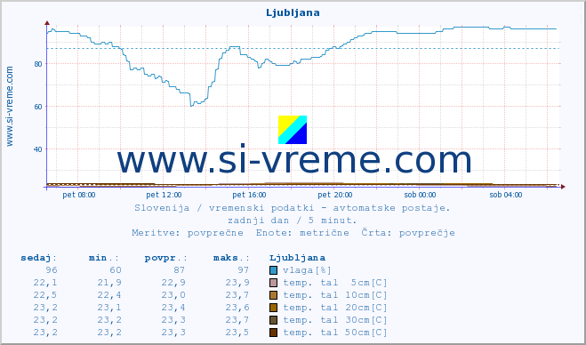 POVPREČJE :: Predel :: temp. zraka | vlaga | smer vetra | hitrost vetra | sunki vetra | tlak | padavine | sonce | temp. tal  5cm | temp. tal 10cm | temp. tal 20cm | temp. tal 30cm | temp. tal 50cm :: zadnji dan / 5 minut.