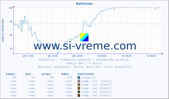 POVPREČJE :: Ratitovec :: temp. zraka | vlaga | smer vetra | hitrost vetra | sunki vetra | tlak | padavine | sonce | temp. tal  5cm | temp. tal 10cm | temp. tal 20cm | temp. tal 30cm | temp. tal 50cm :: zadnji dan / 5 minut.