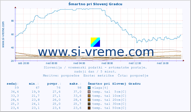 POVPREČJE :: Šmartno pri Slovenj Gradcu :: temp. zraka | vlaga | smer vetra | hitrost vetra | sunki vetra | tlak | padavine | sonce | temp. tal  5cm | temp. tal 10cm | temp. tal 20cm | temp. tal 30cm | temp. tal 50cm :: zadnji dan / 5 minut.